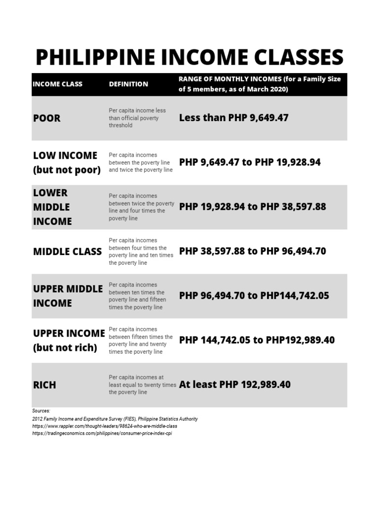 Philippine Income Class Overview | PDF | Poverty Threshold | Poverty