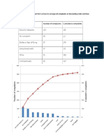 Ans 1 (3b) - To Make Pareto Chart First We Have To Arrange All Complaints in Descending Order and Than Form Cumulative Complaints