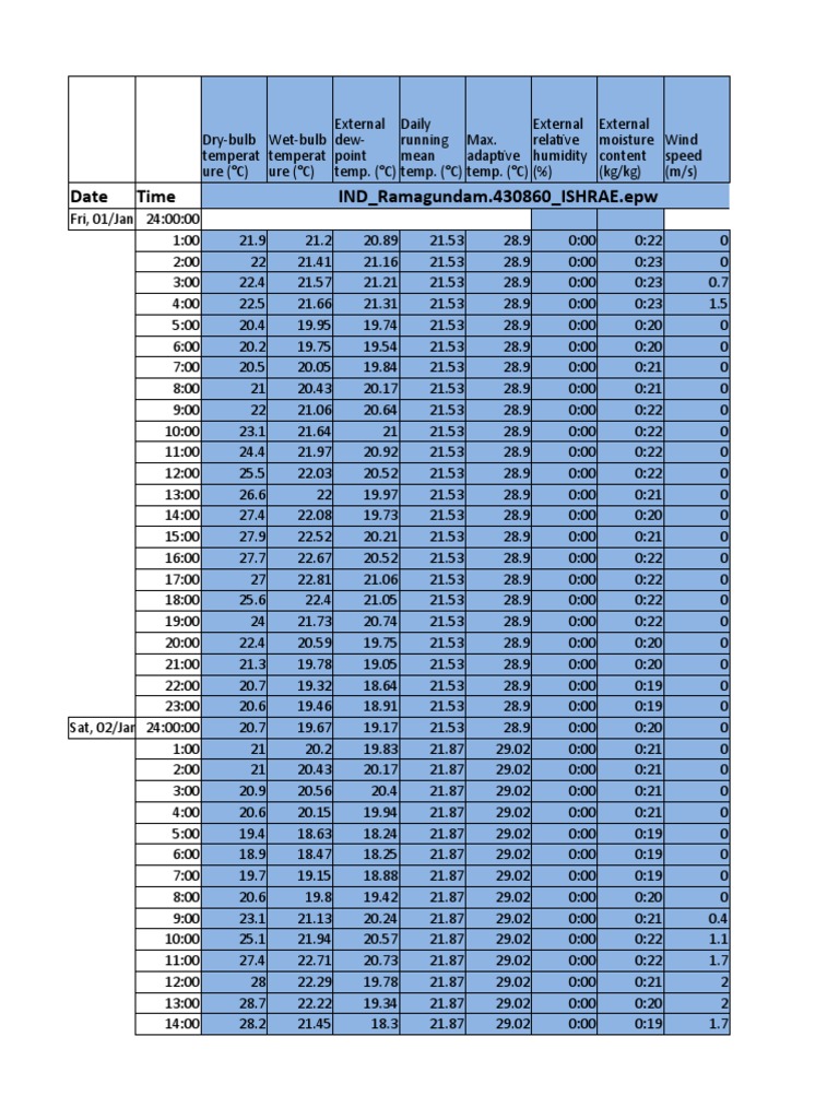 Daily Temperature and Humidity Data | PDF | Temperate Climate ...