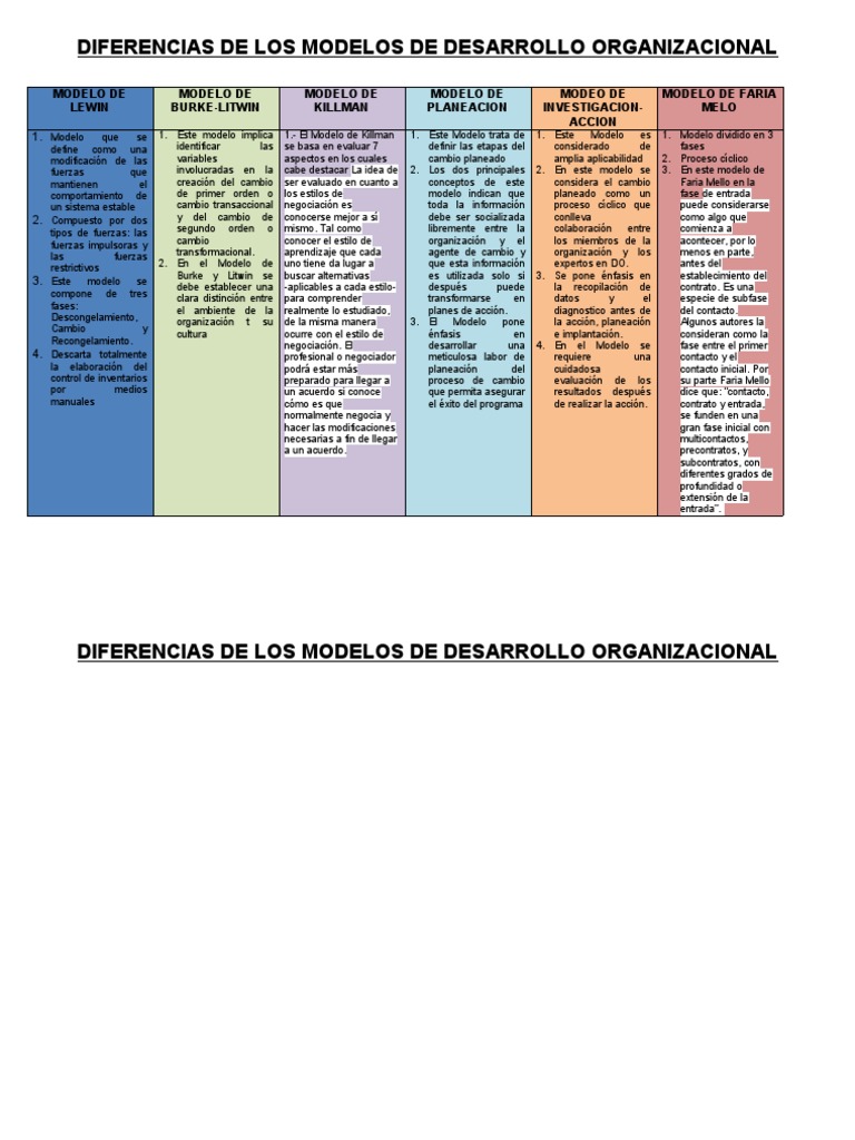 Comparativa de Modelos de DO | PDF | Desarrollo organizacional ...