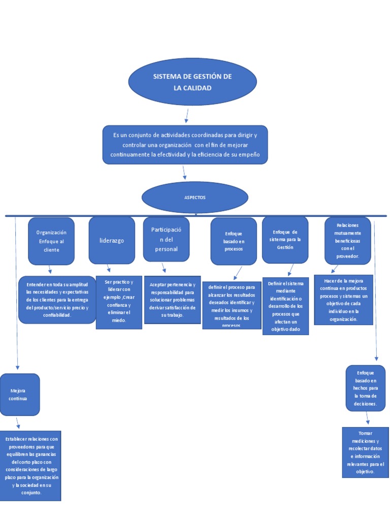 Mapa Conceptual Sistema de Gestion de La Calidad Conforme A La Guia ...