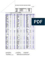 Maximum Load Served by Different Grid Sub-Stations