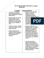 Comparativo Entre El Agua Potable Del Sureste y El Agua Purificada