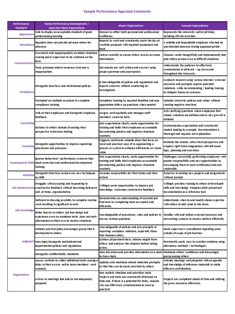 Sample Performance Appraisal Comments: Appearance Attendance | PDF ...