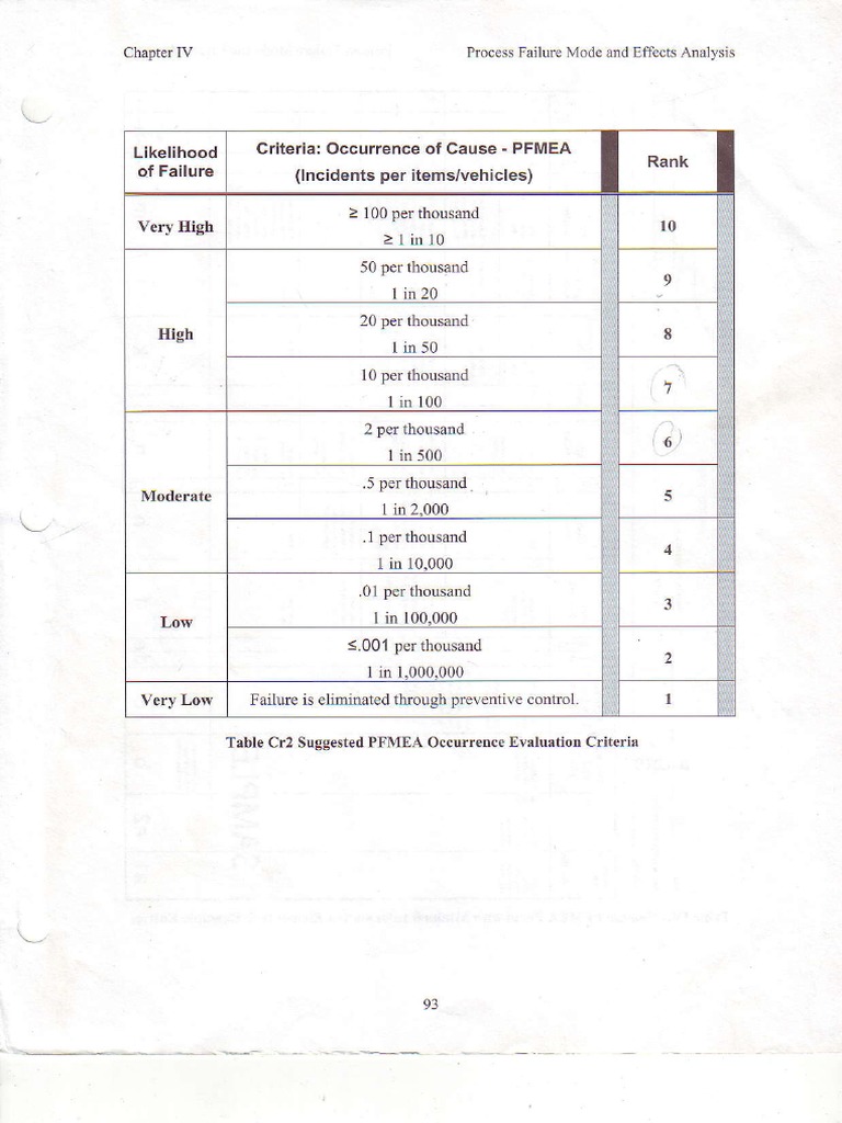 PFMEA Occurrence Rating Criteria | PDF
