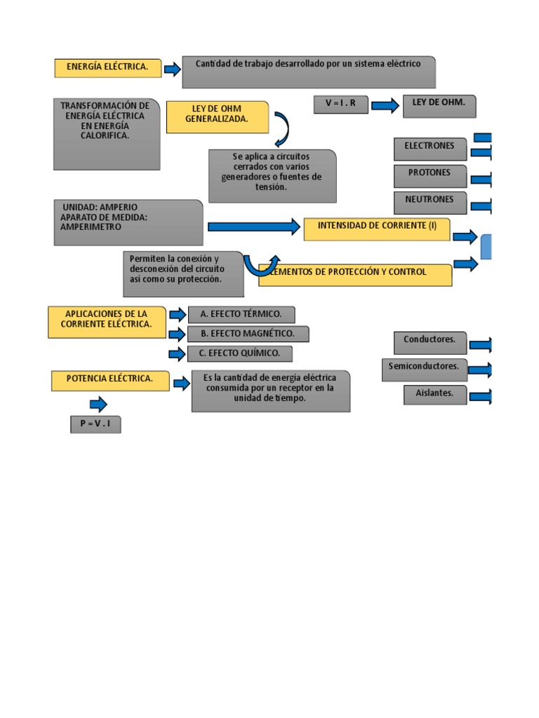 Mapa Conceptual La Electricidad | PDF | Electricidad | Corriente eléctrica