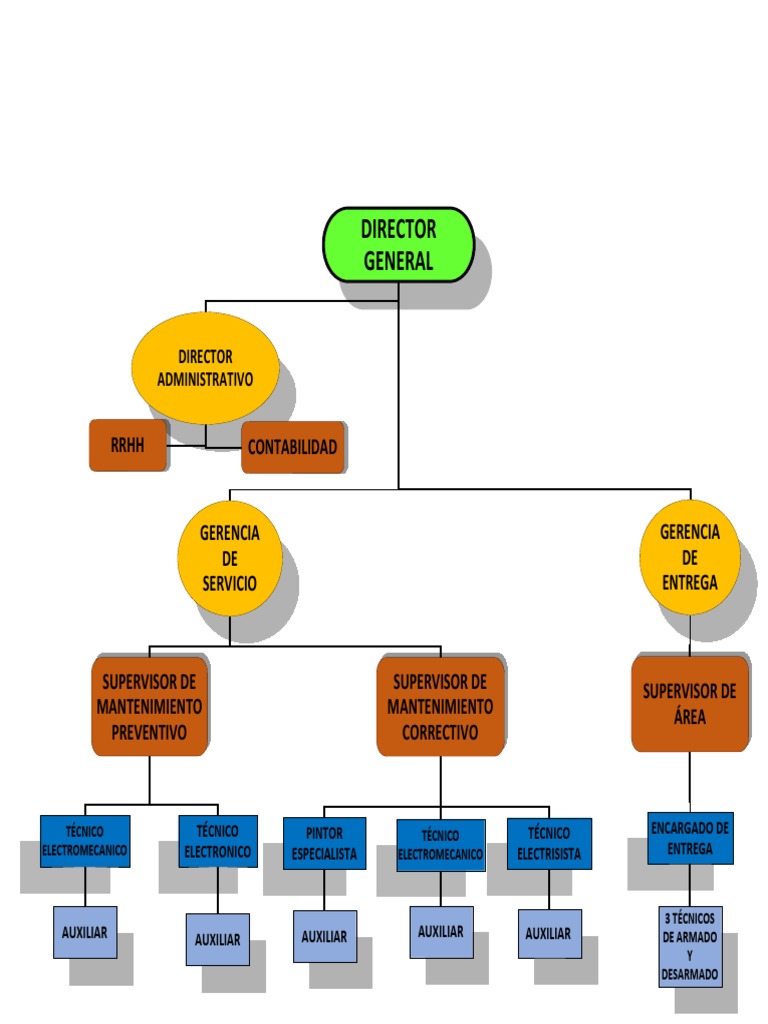 Organigrama de la empresa de mantenimiento industrial | PDF