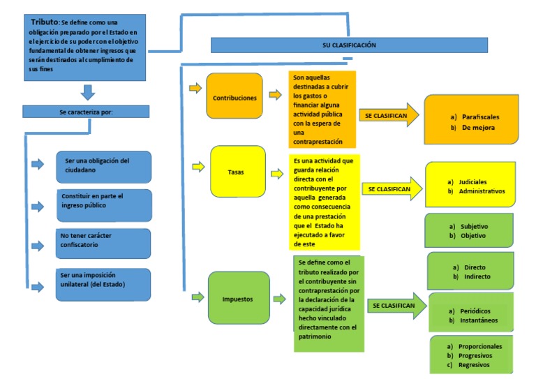 Analisis De Obligaciones Tributarias Mapa Conceptual