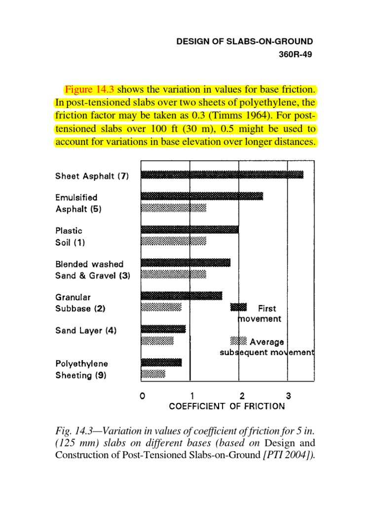FRICTION COEFFICIENT HDPE SLIP MEMBRANE Prestressed Concrete Friction