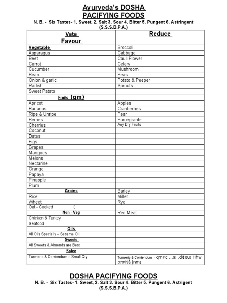 Ayurveda Dosha Pacifying Foods PDF Taste Fruit