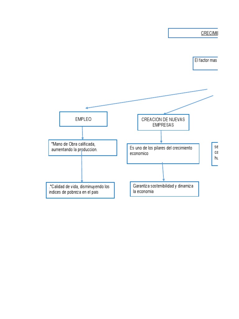Mapa conceptual VARIABLES DE CRECIMIENTO ECONOMICO