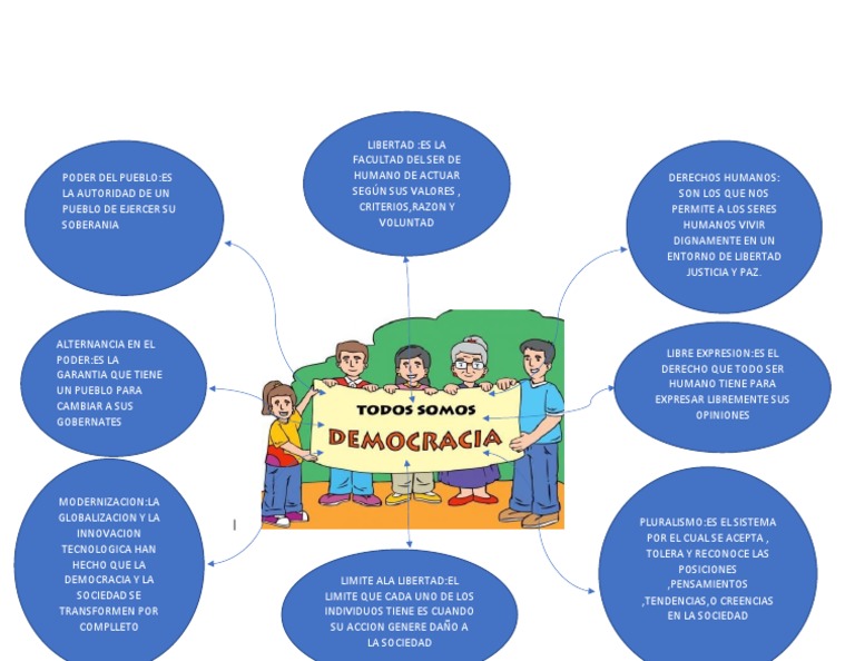 Mapa Mental de la Democracia para Niños | PDF