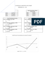 Grafik Laju Pertumbuhan Investasi & Industri