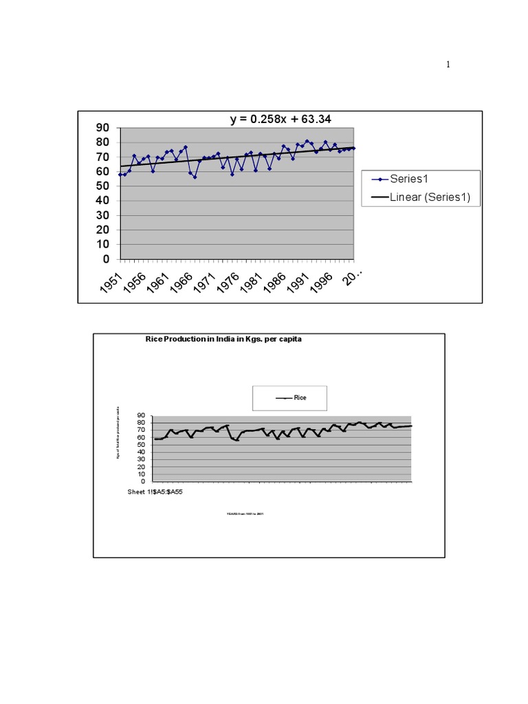 Rice and Foodgrain Production Trends | PDF | Agronomy | Domesticated Plants