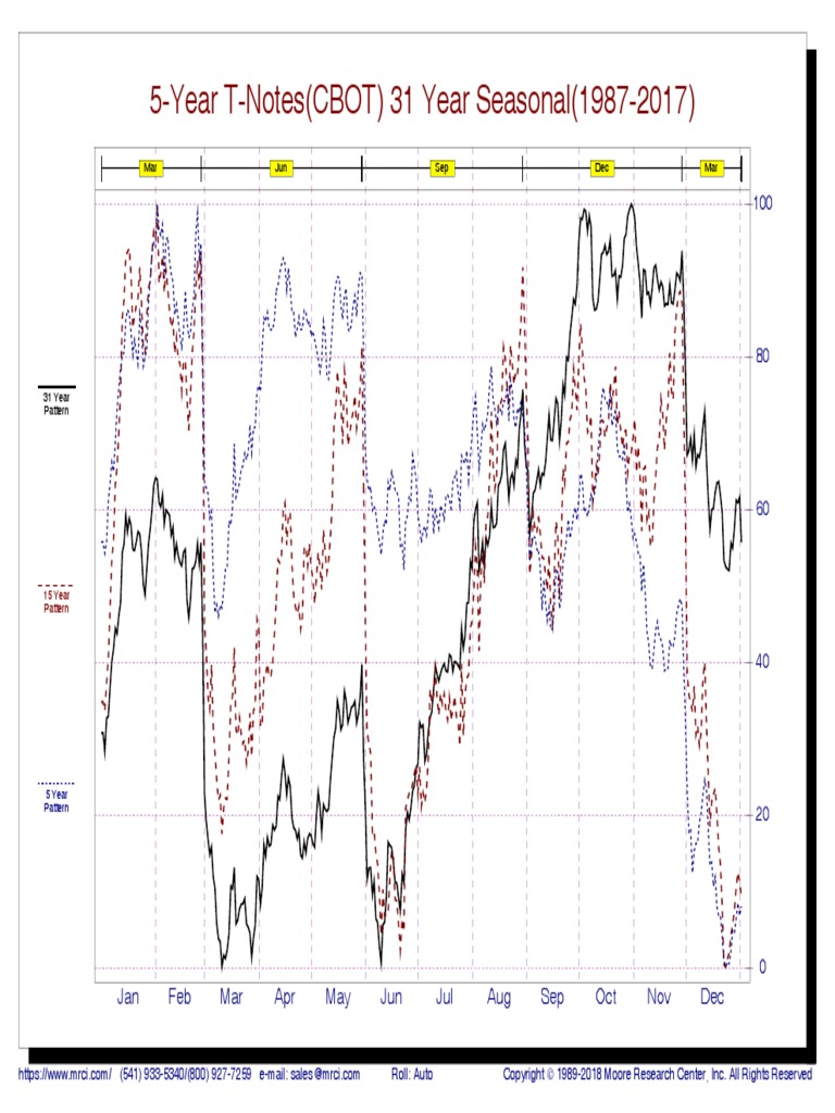 5-Year T-Notes (CBOT) 31 Year Seasonal (1987-2017) : Jan Feb Mar Apr ...
