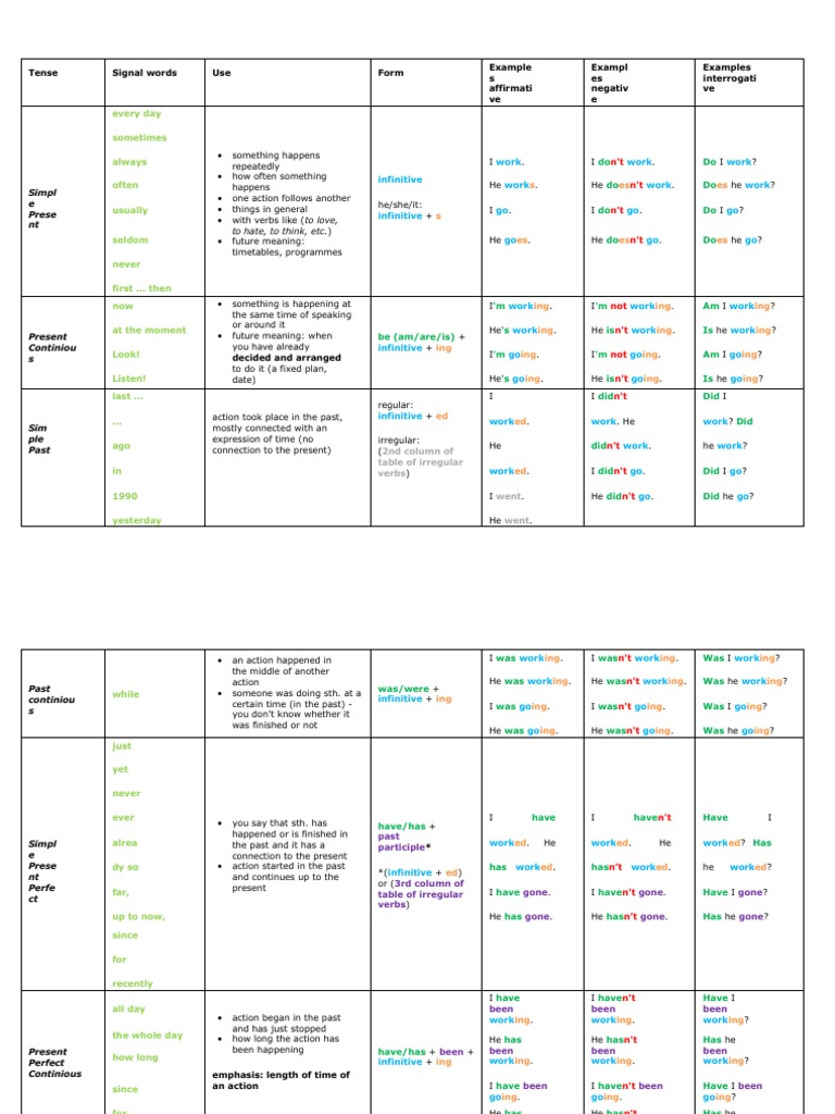 Every Day Sometimes Always Often Usually Seldom Never First Then