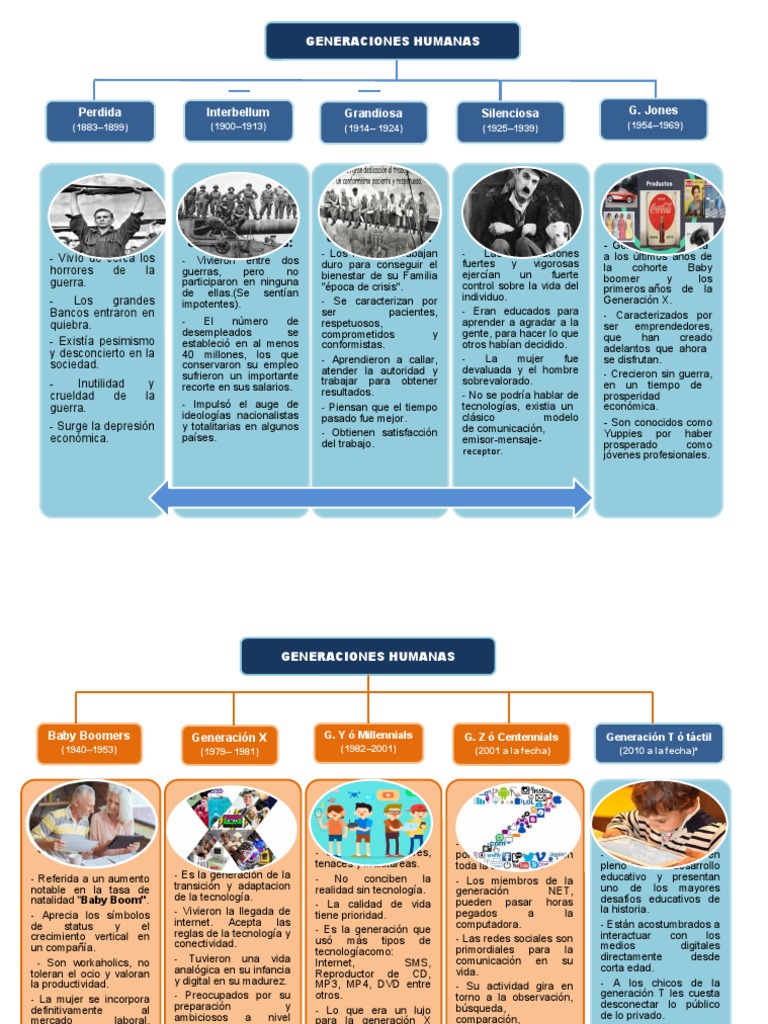 Características de las Generaciones Humanas | PDF | Millennials | Economias