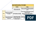 Syllabus of Neet 2020 Drill Test Series: Syllabus Physics Chemistry Biology