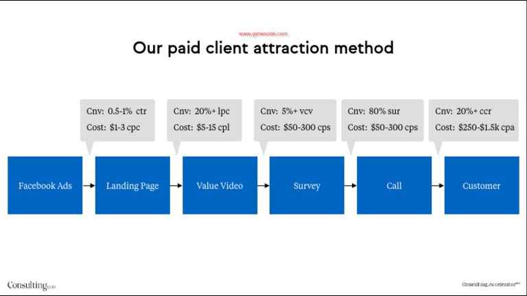 Consulting Accelerator: Client Attraction Method | PDF | Business