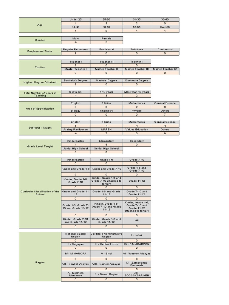 ESAT 2023 Teacher Competency Overview | PDF | Academic Degree | Mindanao