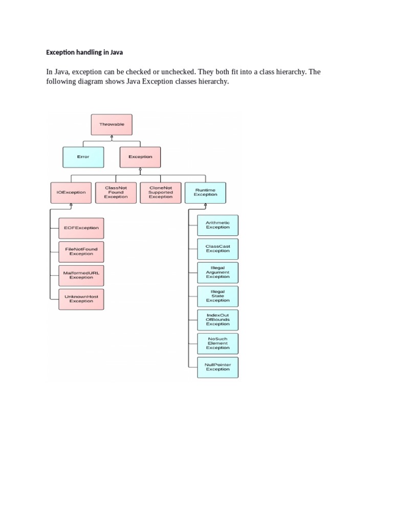 In Java, Exception Can Be Checked or Unchecked. They Both Fit Into A ...