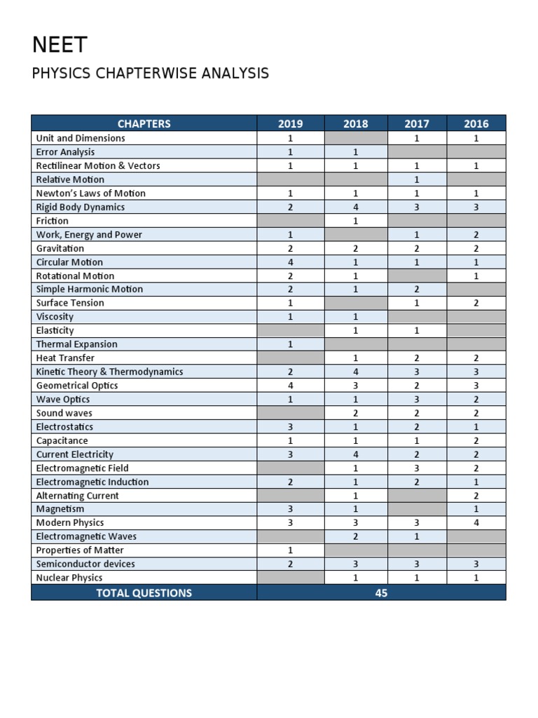 NEET Physics Chapterwise Weightage Analysis | PDF