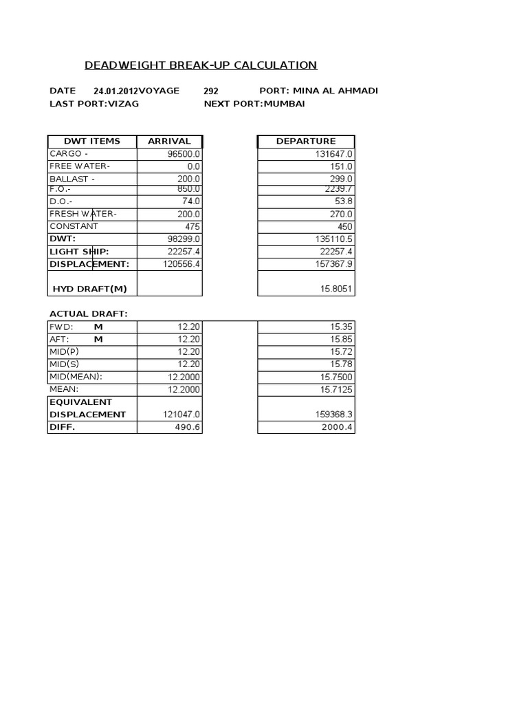 Deadweight Break-Up Calculation Summary | PDF