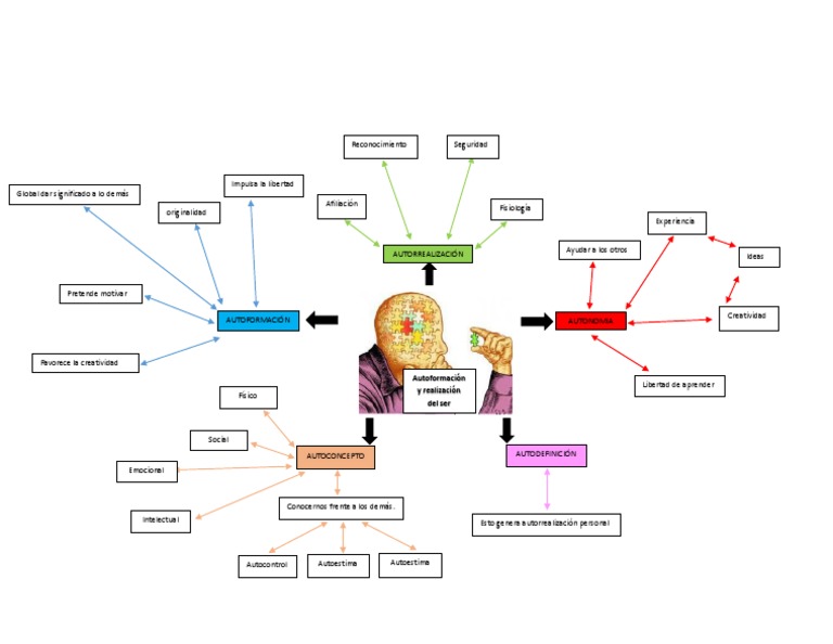 Autoconocimiento Mapa Mental Pdf Pdf Conceptos Psicologicos Sicología