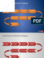 Deming Chain Reaction Diagram: Improve Quality Decrease Costs Decrease Prices
