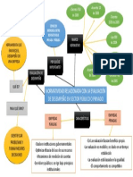 Mapa Mental Normas de Evaluación de Desempeño