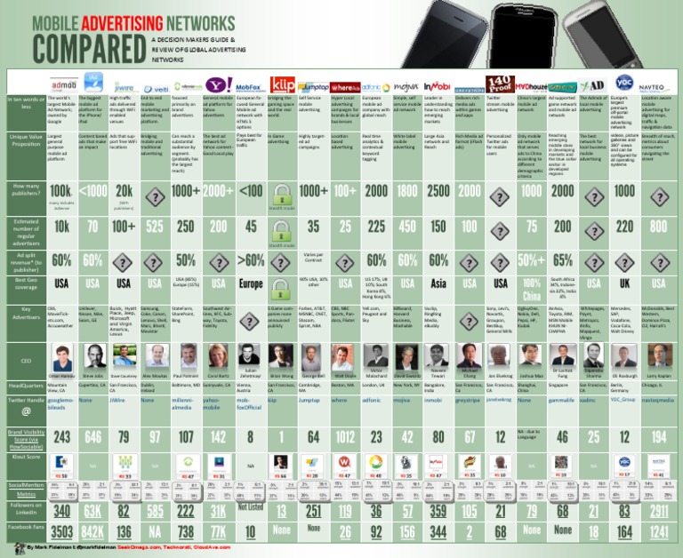 Mobile Advertising Network Comparison Guide | PDF | Advertising | Ad Sense
