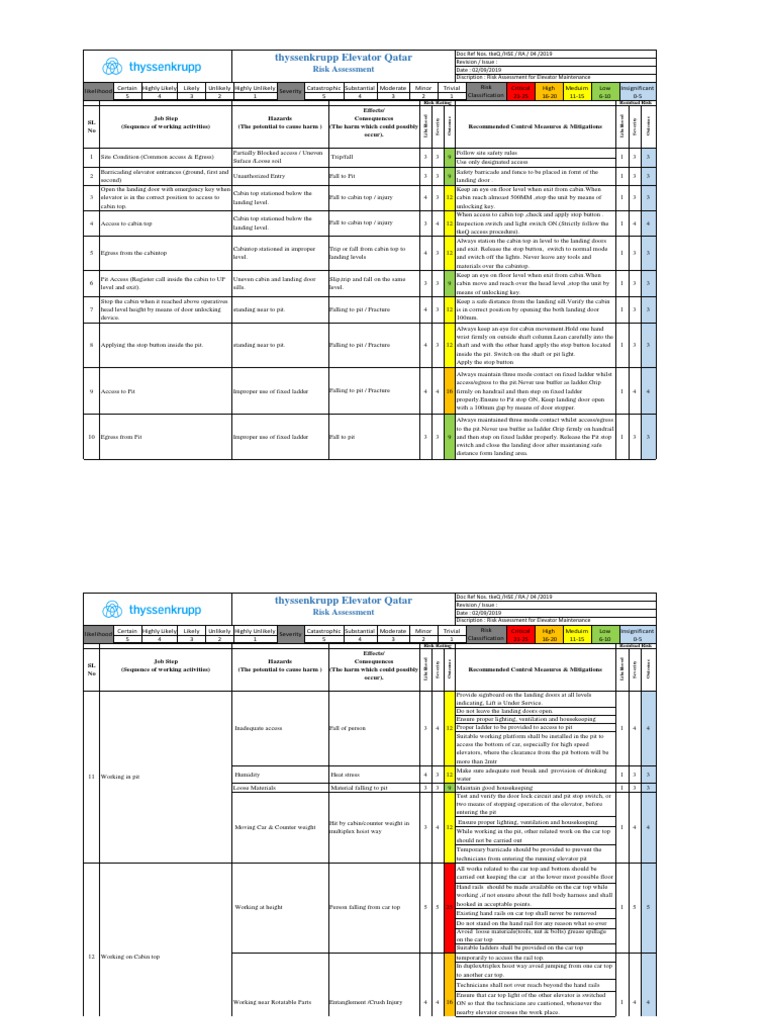 Thyssenkrupp Elevator Qatar: Risk Assessment | PDF | Elevator | Risk