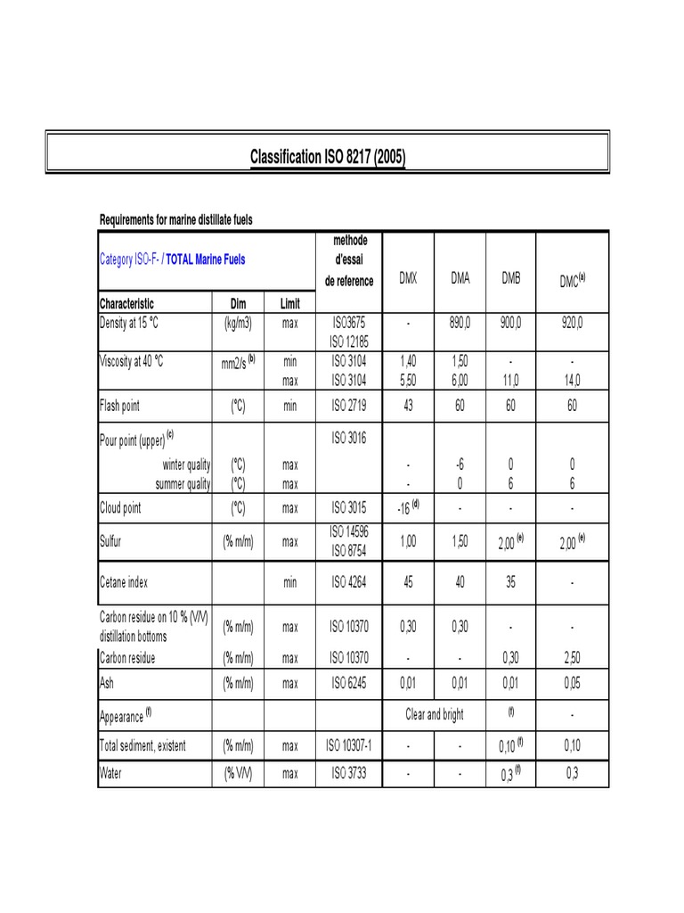 Classification ISO 8217 (2005) | PDF | Fuel Oil | Chemical Elements