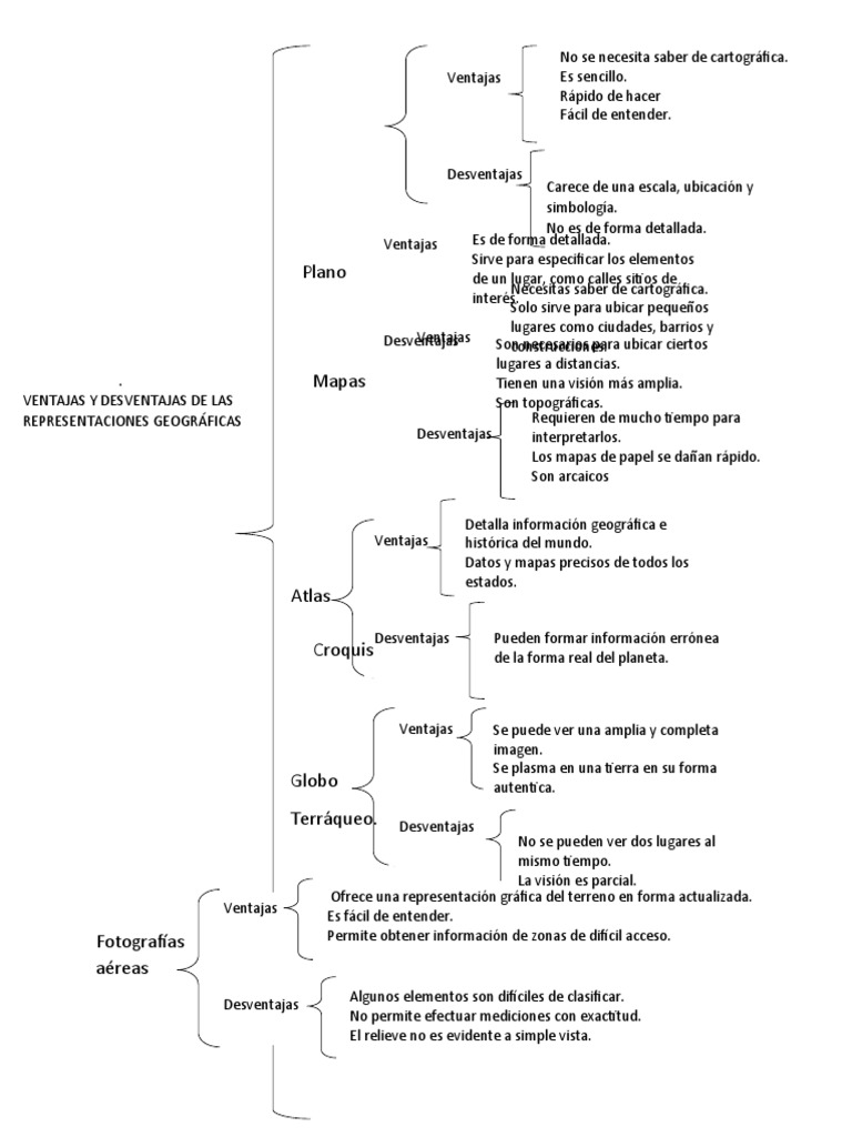 ventajas y desventajas de las representaciones geográficas