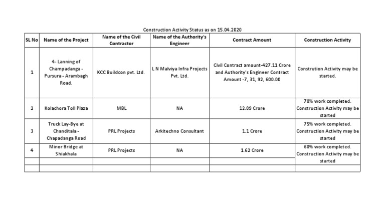 Construction Status Report as of 15.04.2020 | PDF | Urban | Economic ...