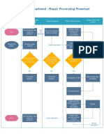 After Sales Department - Repair Processing Flowchart: Up To Standard