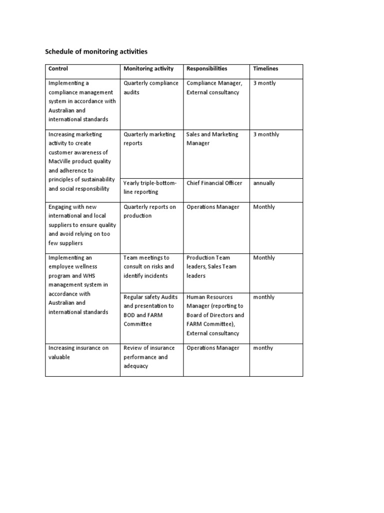 Schedule of Monitoring Activities Control Monitoring Activity