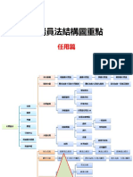 公務員法結構圖重點任用篇