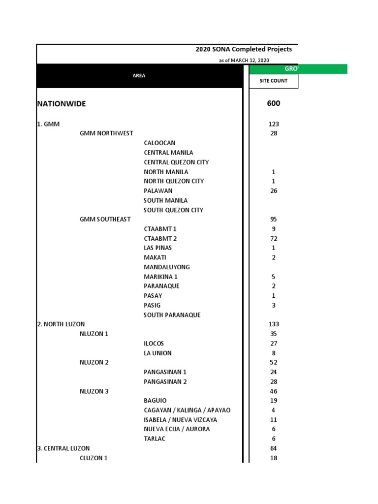 2020 SONA Project Overview | PDF | Mindanao | Luzon
