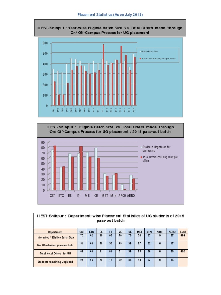Placement Statistics (As On July 2019) : Eligible Batch Size | PDF ...
