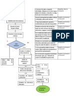 Procedimientos Operativos Normalizados