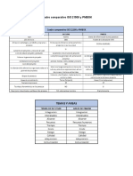 Diferencias y Similitudes Entre Pmbok y Norma Iso 21500