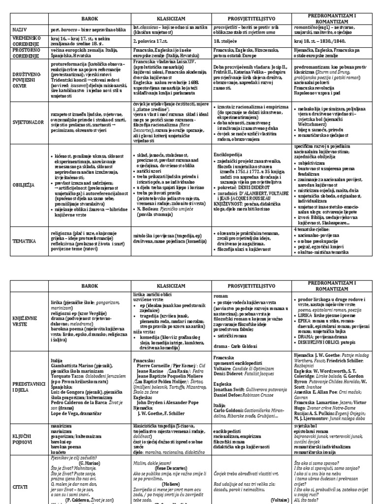 Barok Klasicizam Prosvjetiteljstvo Predr PDF | PDF