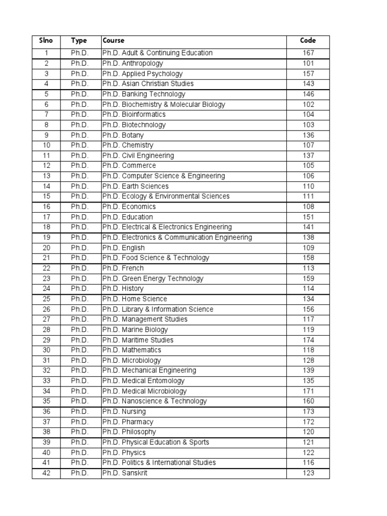 Courses List PDF Master Of Arts Doctor Of Philosophy