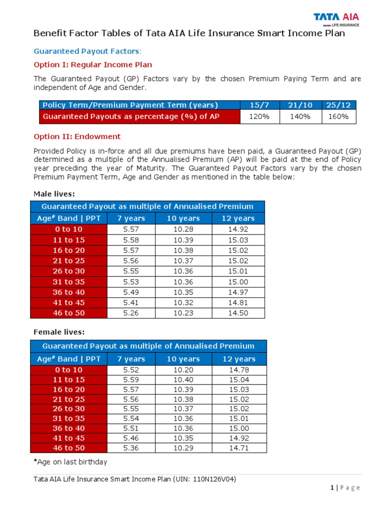 benefit-factor-tables-of-tata-aia-life-insurance-smart-income-plan