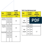 Table2A&B - Colour chromaticity and luminance factors