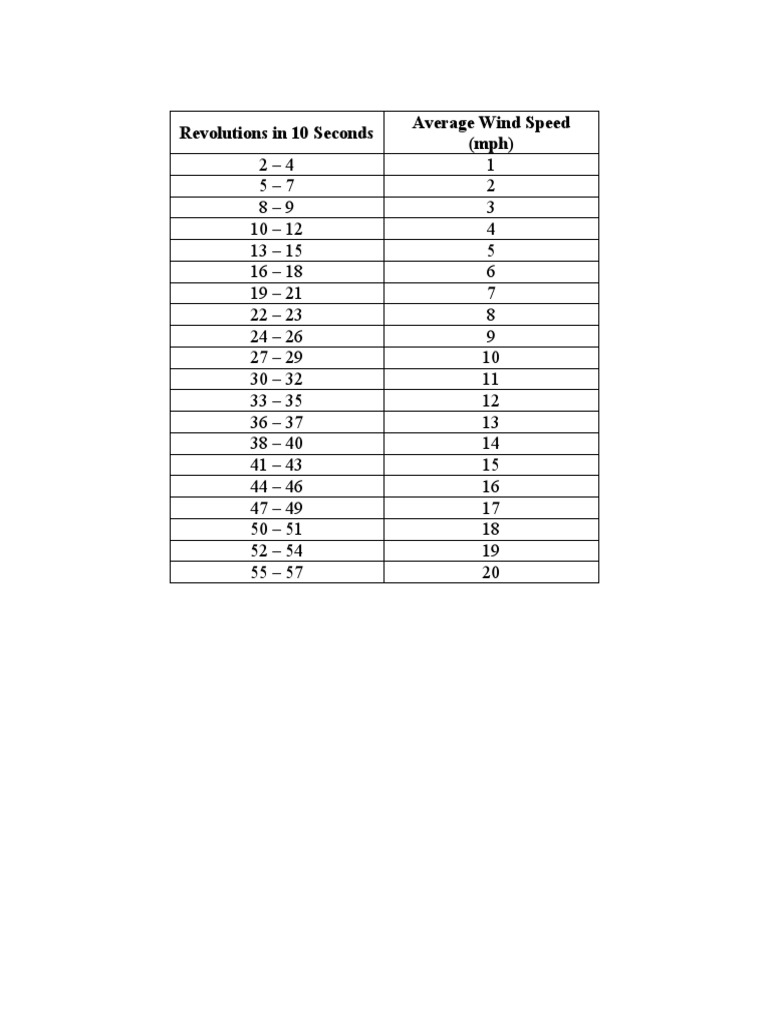 Wind Speed to RPM Conversion Chart | PDF