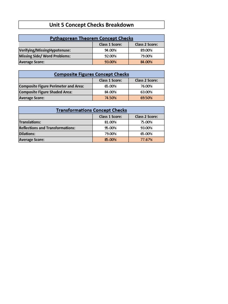 Unit 5 Math Concept Checks Analysis | PDF | Teaching Mathematics