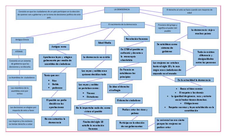 Mapa Conceptual de la Democracia | PDF | Elecciones | Democracia