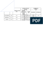 Conductivity ( S/CM) Turbidity (NTU) Total Disolve Solution (TDS) (MG/L) Temp (C) Reading Average